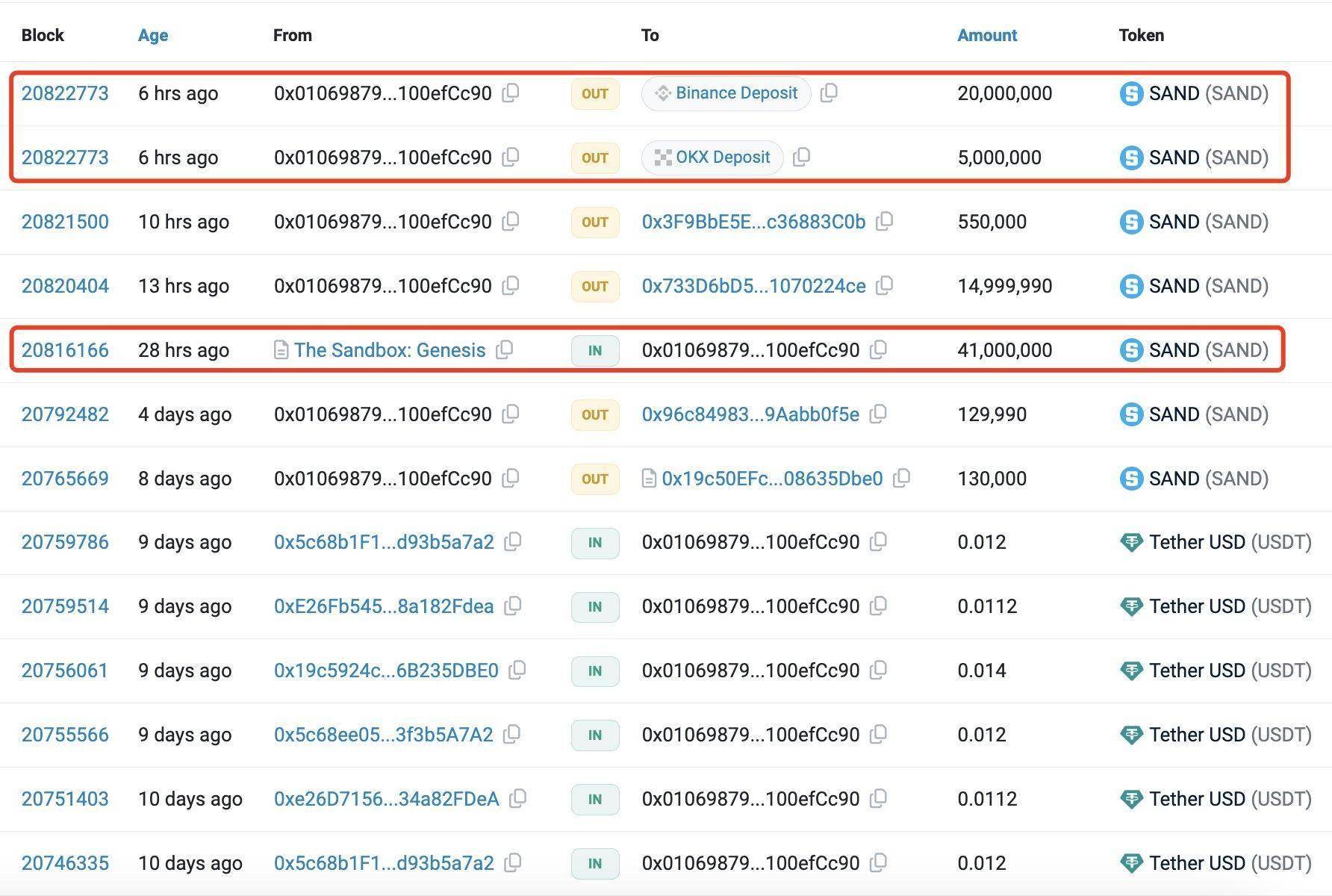 巨鲸动向追踪：巨鲸从 Binance 提取 3,463 枚 $BTC