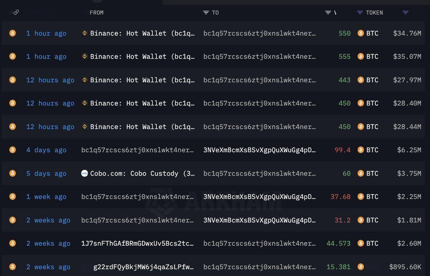 巨鲸动向追踪：巨鲸从 Binance 提取 3,463 枚 $BTC