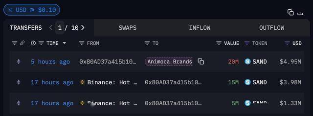 巨鲸动向追踪：Animoca Brands 从 Binance 提出 2000 万枚 $SAND，价值 495 万美金