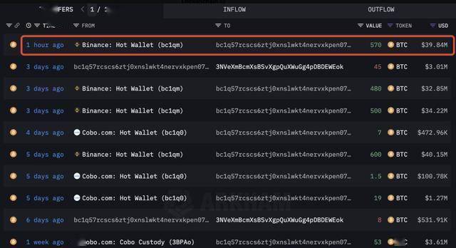 巨鲸动向追踪：比特币突破 7 万美元，巨鲸 5 天内从 Binance 提取 2150 枚 BTC