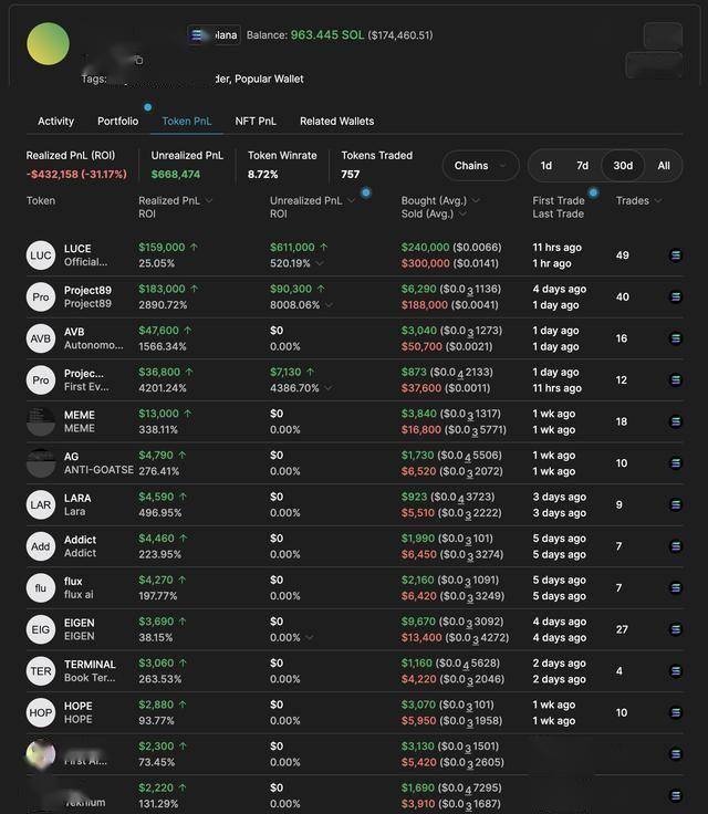 巨鲸动向追踪：比特币突破 7 万美元，巨鲸 5 天内从 Binance 提取 2150 枚 BTC