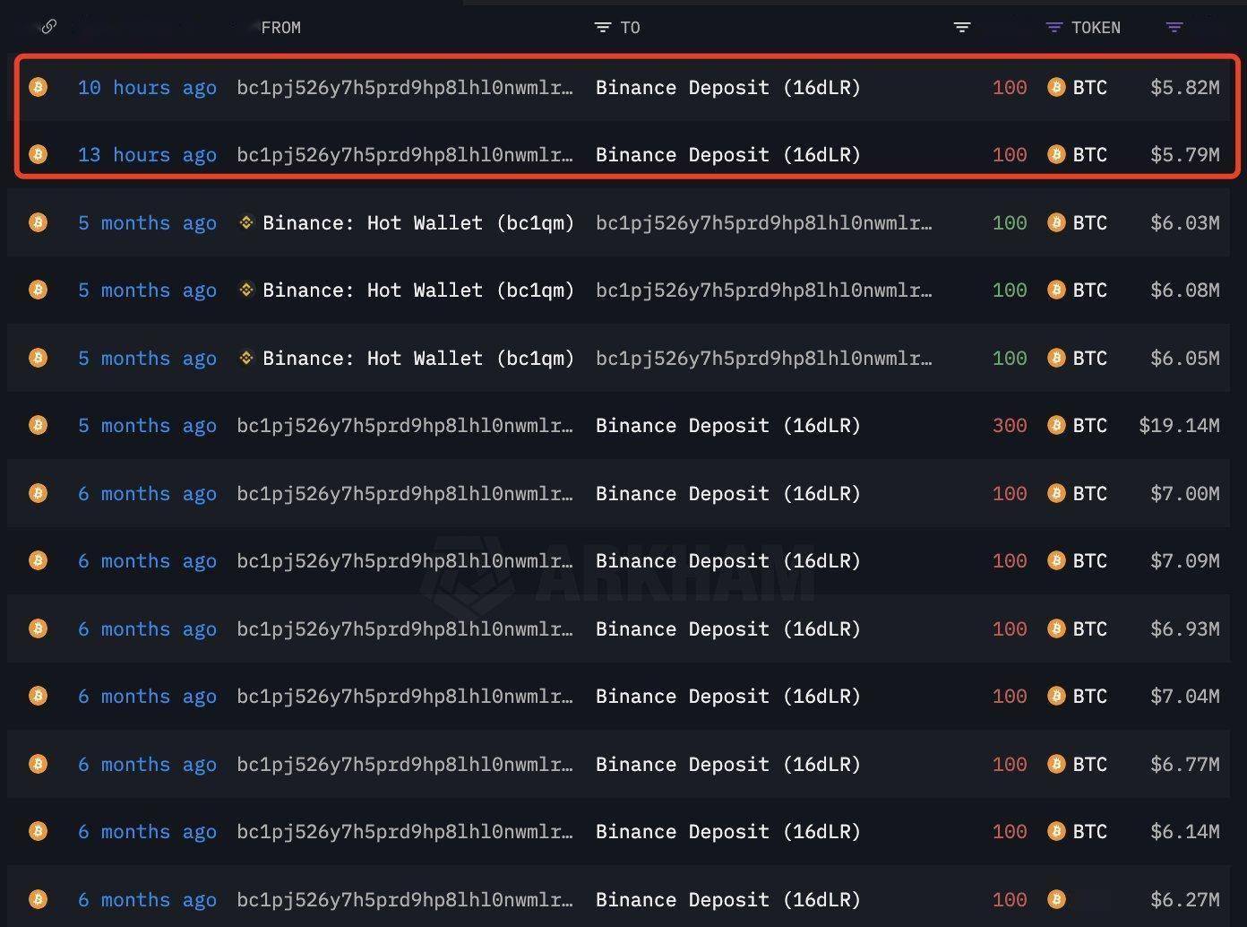 巨鲸动向追踪：Ceffu 在过去 24 小时内向 Binance 存入 28,865 枚 $ETH 和 450 枚 $BTC