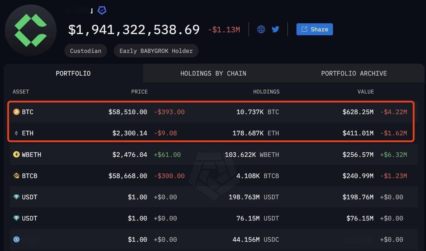 巨鲸动向追踪：Ceffu 在过去 24 小时内向 Binance 存入 28,865 枚 $ETH 和 450 枚 $BTC
