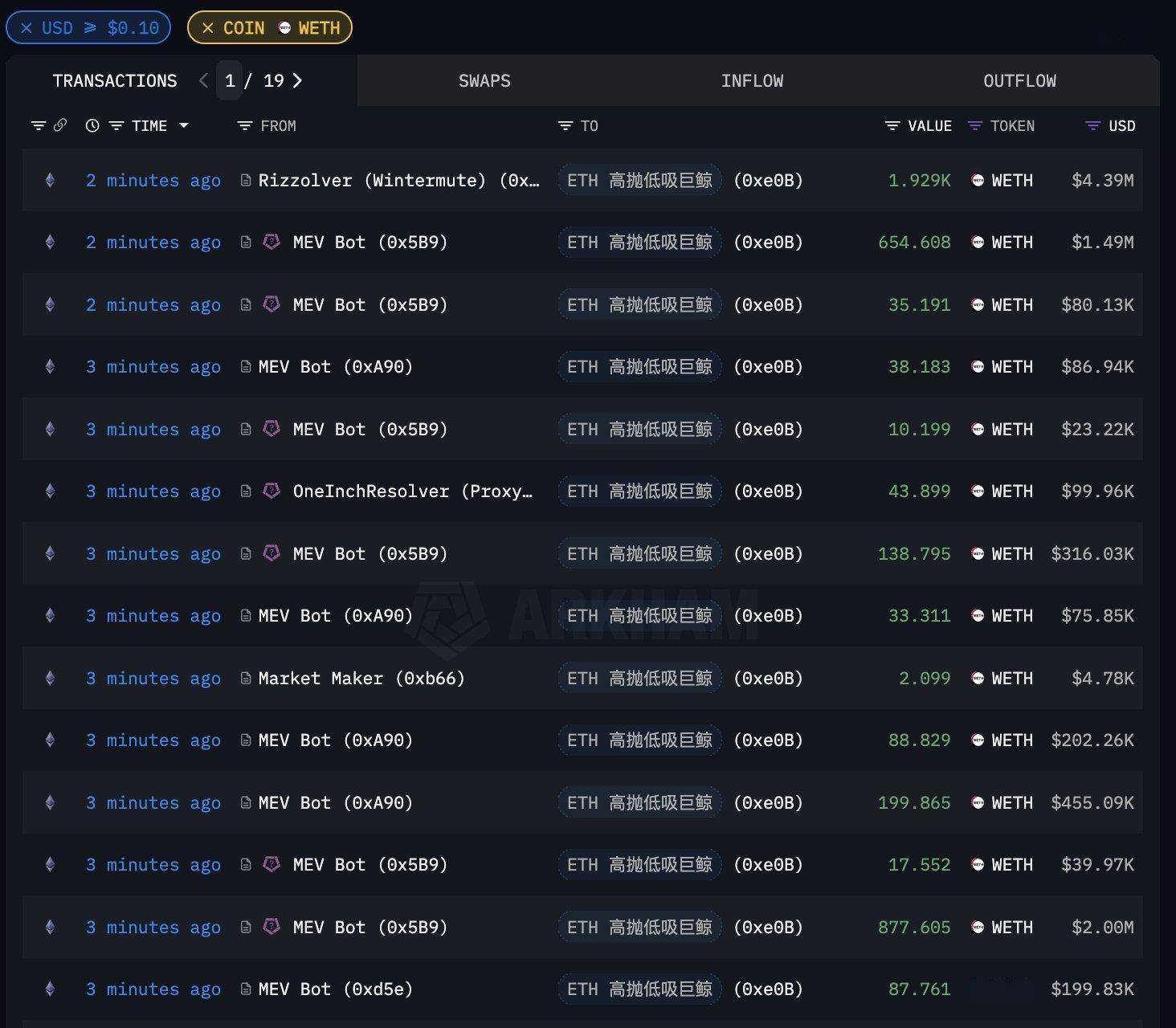 巨鲸动向追踪：Ceffu 在过去 24 小时内向 Binance 存入 28,865 枚 $ETH 和 450 枚 $BTC
