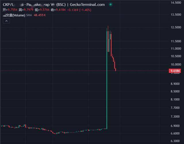 币安 Alpha 乌龙背后：前两批代币表现如何？