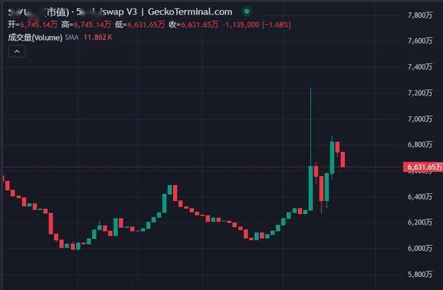 币安 Alpha 乌龙背后：前两批代币表现如何？