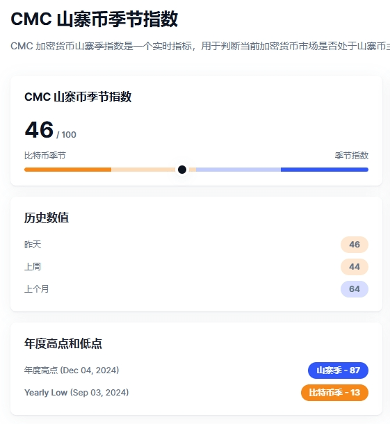 占比78%！知名交易平台，山寨币交易量暴涨