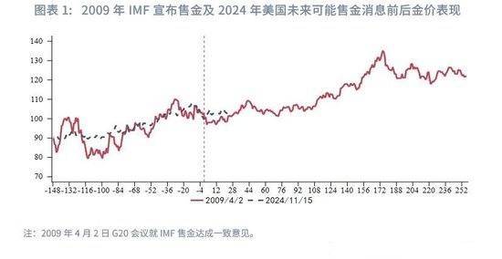 htfx交易平台：全球央行购金售金历史变迁，金价走势何以为据？