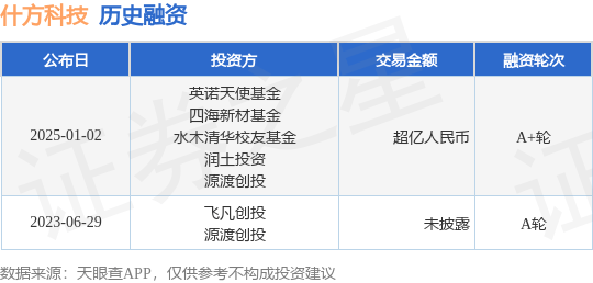 【投融资动态】什方科技A+轮融资，融资额超亿人民币，投资方为英诺天使基金、四海新材基金等