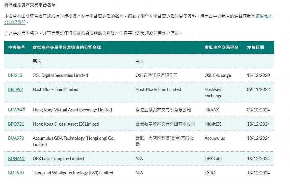 香港证监会向四家虚拟资产交易平台发牌，总数已达七家
