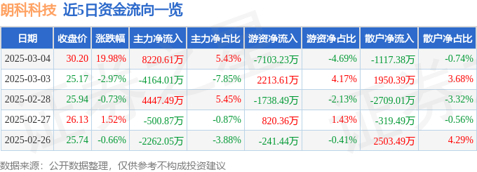 3月4日朗科科技涨停分析：DRAM（内存），闪存，数字人民币概念热股
