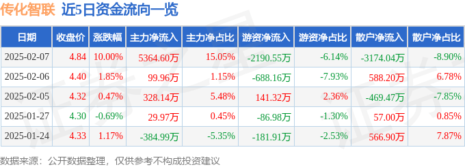 2月7日传化智联涨停分析：金融科技，数字人民币，区块链概念热股