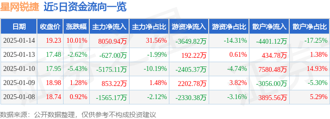 1月14日星网锐捷涨停分析：WiFi，数字人民币，华为云·鲲鹏概念热股