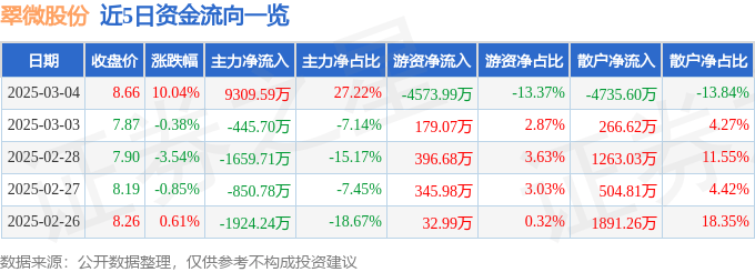 3月4日翠微股份涨停分析：汽车芯片，数字人民币，移动支付概念热股