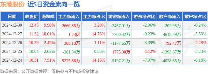 12月30日东港股份涨停分析：电子发票，web3.0，数字人民币概念热股