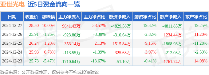 12月27日亚世光电涨停分析：呼吸机，OLED，数字人民币概念热股