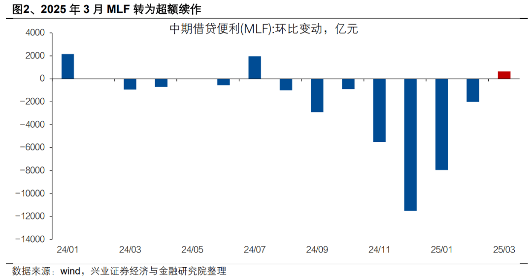 兴证固收：央行呵护银行负债端，债市或迎交易性窗口
