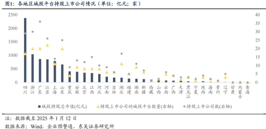 上市公司资源能否以及如何助力城投平台转型？（东吴固收李勇 徐津晶）20250205
