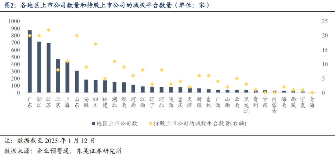 上市公司资源能否以及如何助力城投平台转型？（东吴固收李勇 徐津晶）20250205