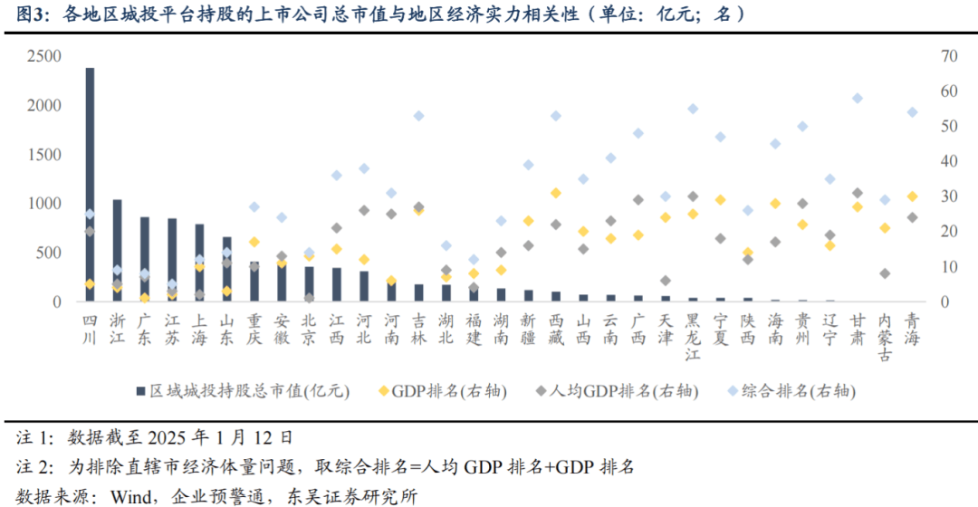 上市公司资源能否以及如何助力城投平台转型？（东吴固收李勇 徐津晶）20250205