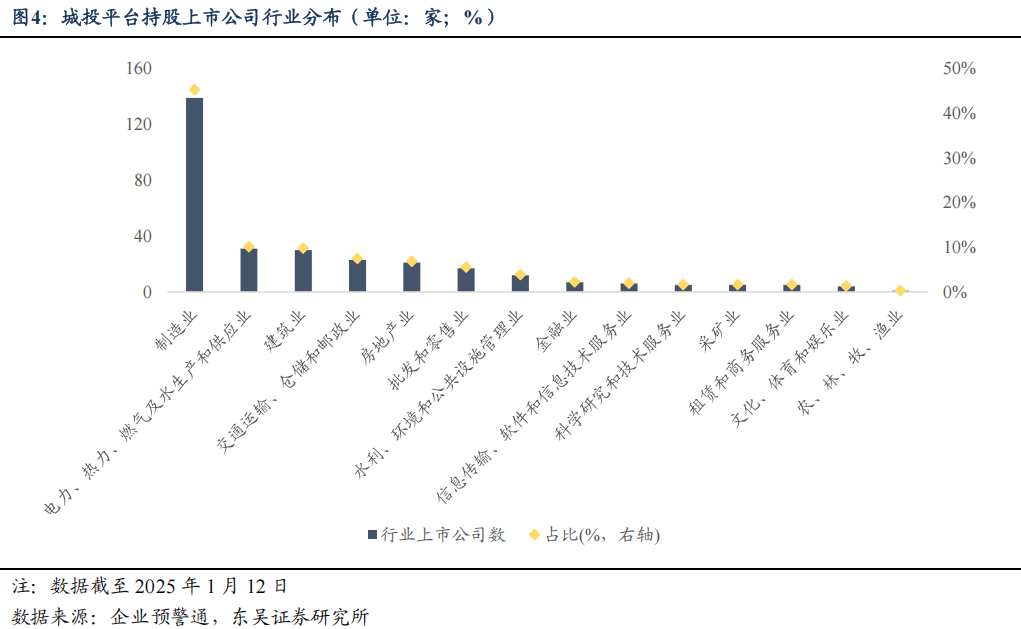 上市公司资源能否以及如何助力城投平台转型？（东吴固收李勇 徐津晶）20250205