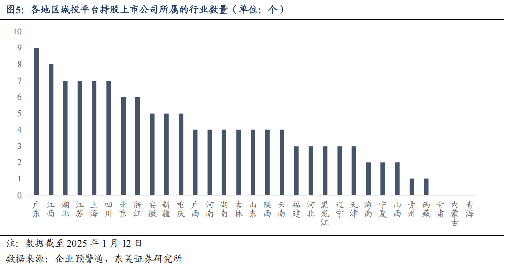上市公司资源能否以及如何助力城投平台转型？（东吴固收李勇 徐津晶）20250205