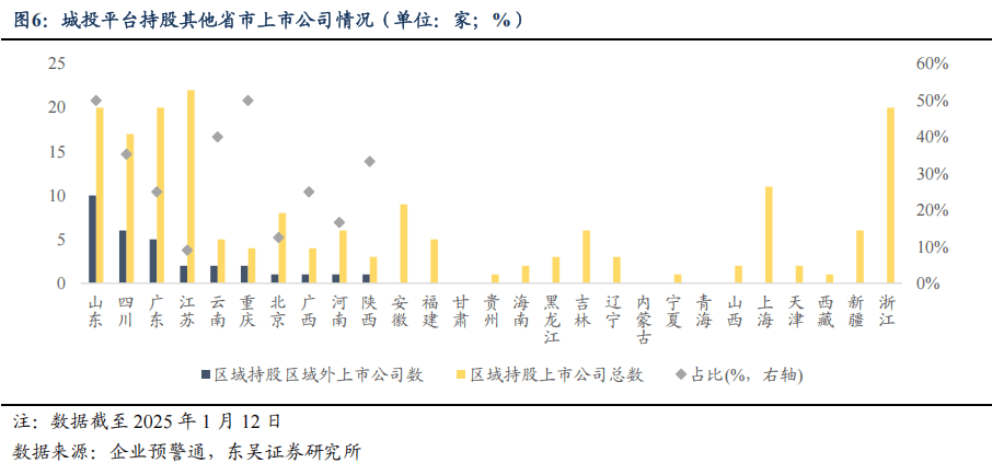 上市公司资源能否以及如何助力城投平台转型？（东吴固收李勇 徐津晶）20250205