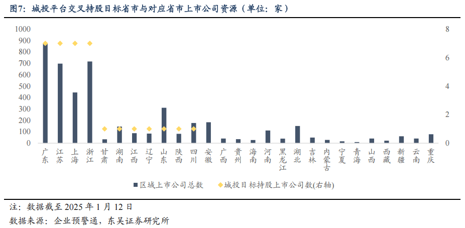 上市公司资源能否以及如何助力城投平台转型？（东吴固收李勇 徐津晶）20250205