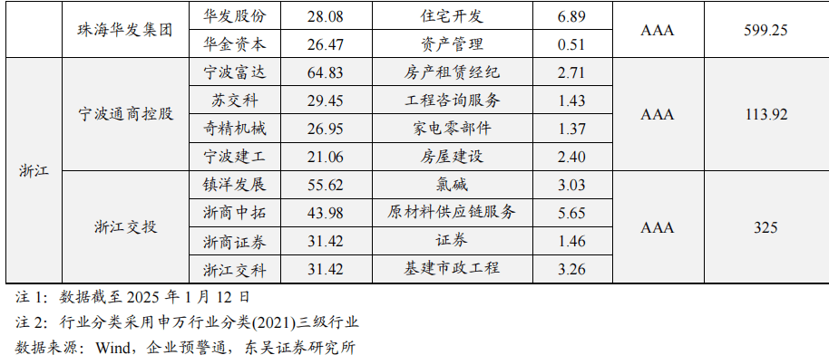 上市公司资源能否以及如何助力城投平台转型？（东吴固收李勇 徐津晶）20250205