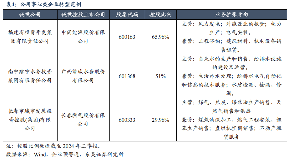 上市公司资源能否以及如何助力城投平台转型？（东吴固收李勇 徐津晶）20250205