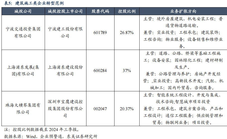 上市公司资源能否以及如何助力城投平台转型？（东吴固收李勇 徐津晶）20250205