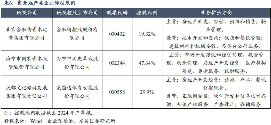 上市公司资源能否以及如何助力城投平台转型？（东吴固收李勇 徐津晶）20250205