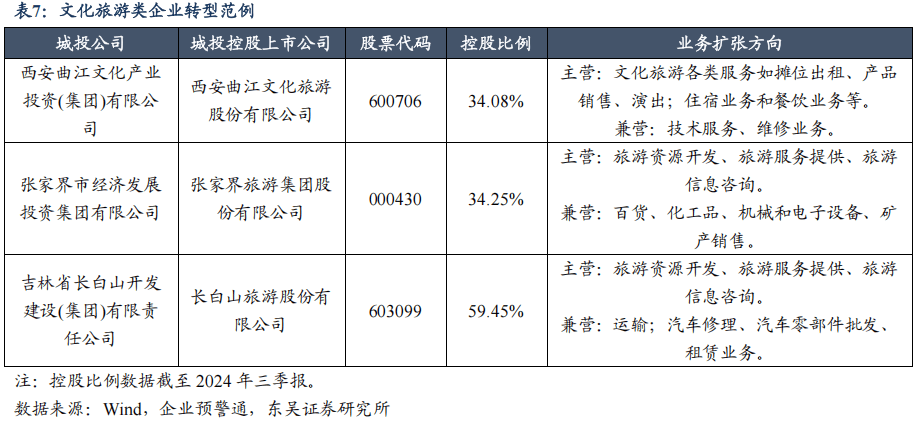 上市公司资源能否以及如何助力城投平台转型？（东吴固收李勇 徐津晶）20250205