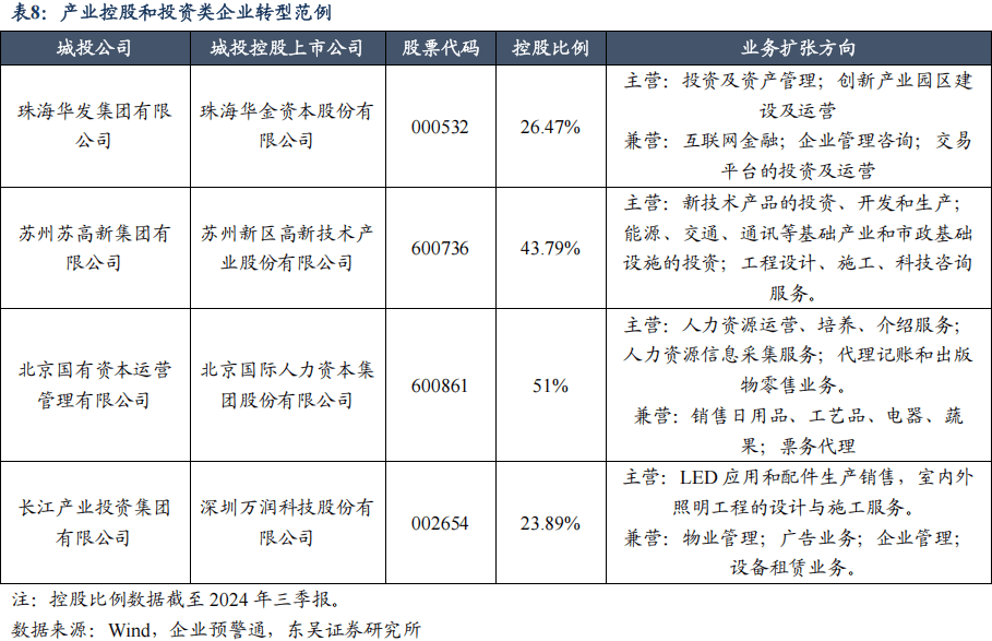 上市公司资源能否以及如何助力城投平台转型？（东吴固收李勇 徐津晶）20250205