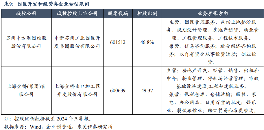上市公司资源能否以及如何助力城投平台转型？（东吴固收李勇 徐津晶）20250205