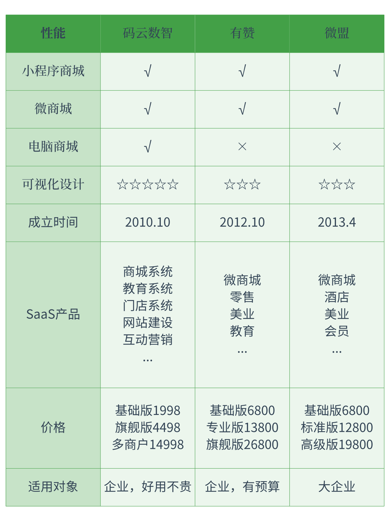 小程序商城哪个平台好?小程序平台哪个靠谱?