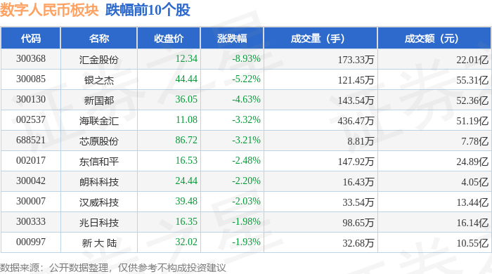 数字人民币板块6月26日涨0.33%，信安世纪领涨，主力资金净流出42.14亿元
