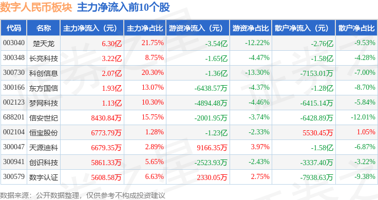 数字人民币板块6月26日涨0.33%，信安世纪领涨，主力资金净流出42.14亿元