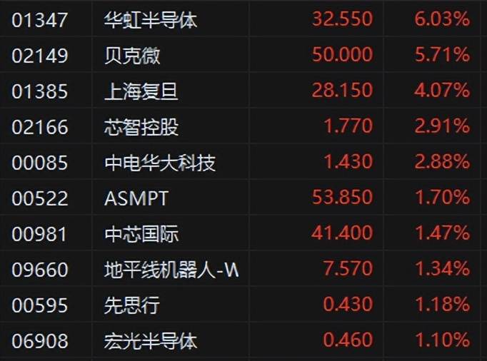 港股收评：恒指涨1.35%科指涨2.46%！稳定币概念股强势，连连数字涨45%，众安在线涨31%，药明巨诺涨20%，华虹半导体涨6%