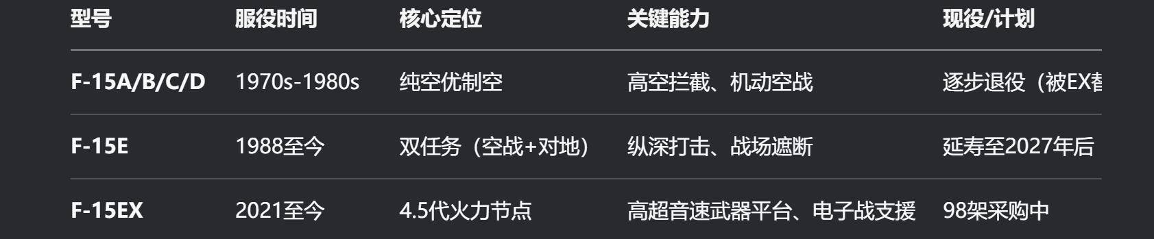 花228亿美元，F15EX战机6年9架，美军头疼的是，中国9年300架歼16