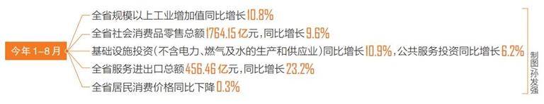 规模以上工业增加值同比增长10．8％