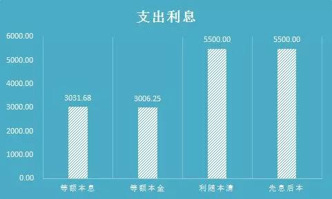 理财等额本息(等额本息 原理)