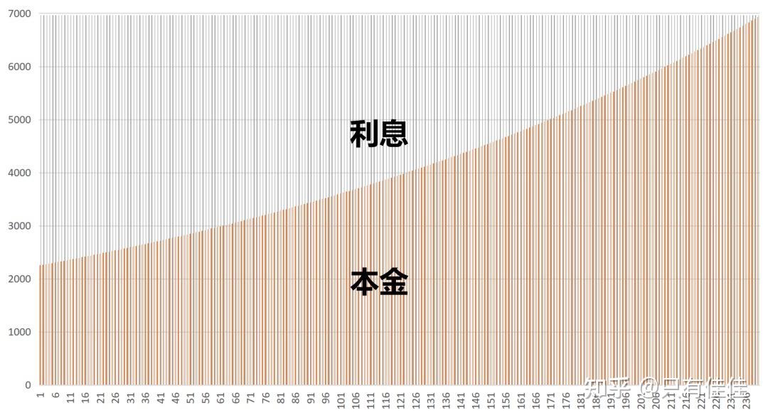 等额本息理财(等额本息理财怎么算)