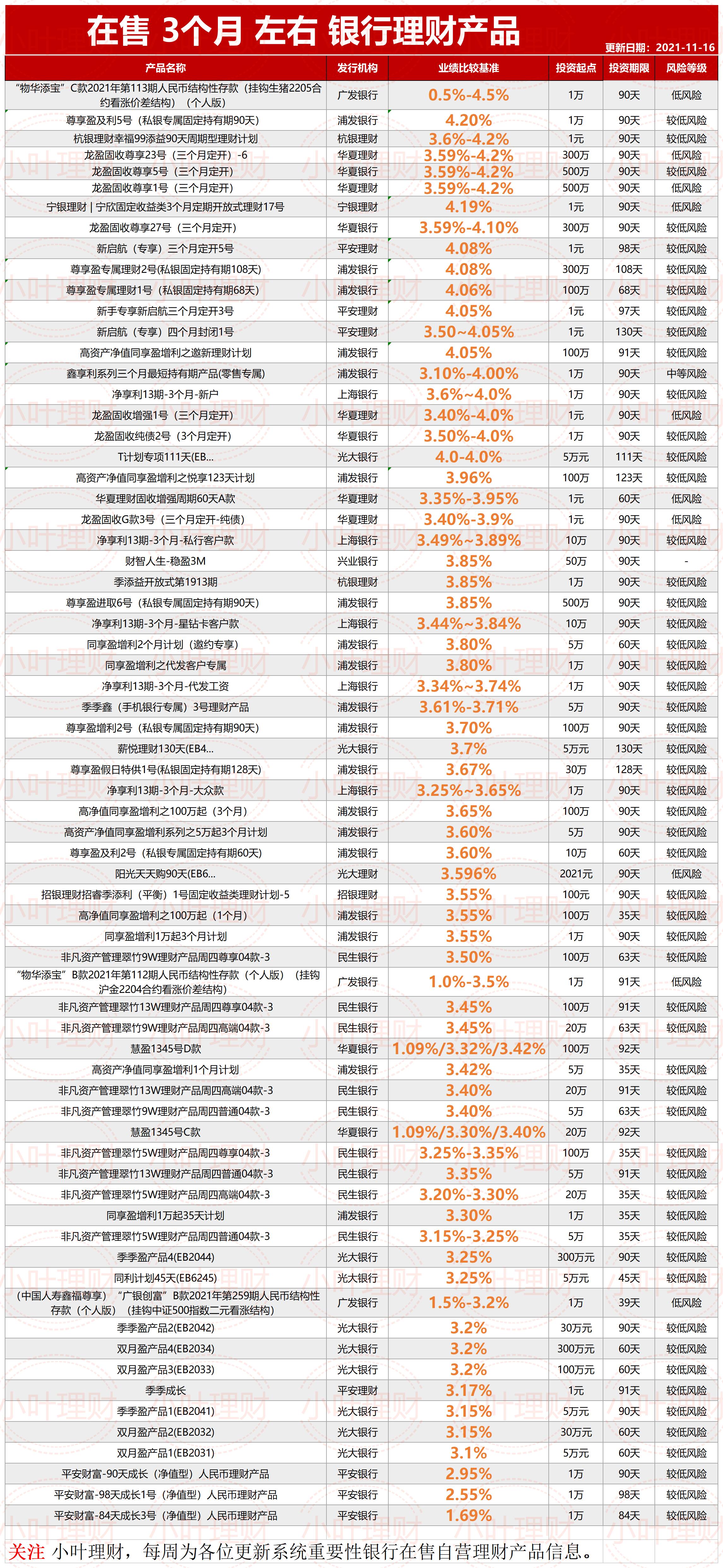 什么理财产品利息高(什么理财产品利息高又没风险)