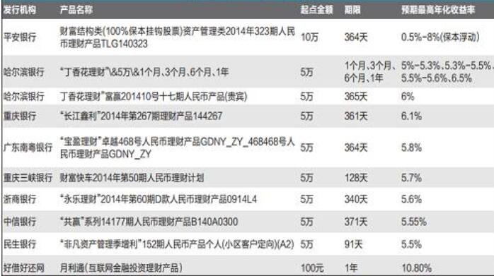 怎么在银行发行理财(银行怎么通过理财产品赚钱)