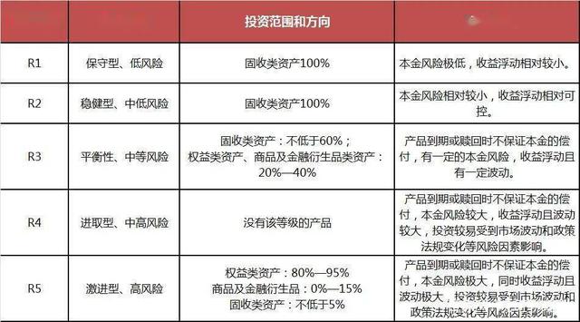 银行理财R2(银行理财r2能放心买吗)