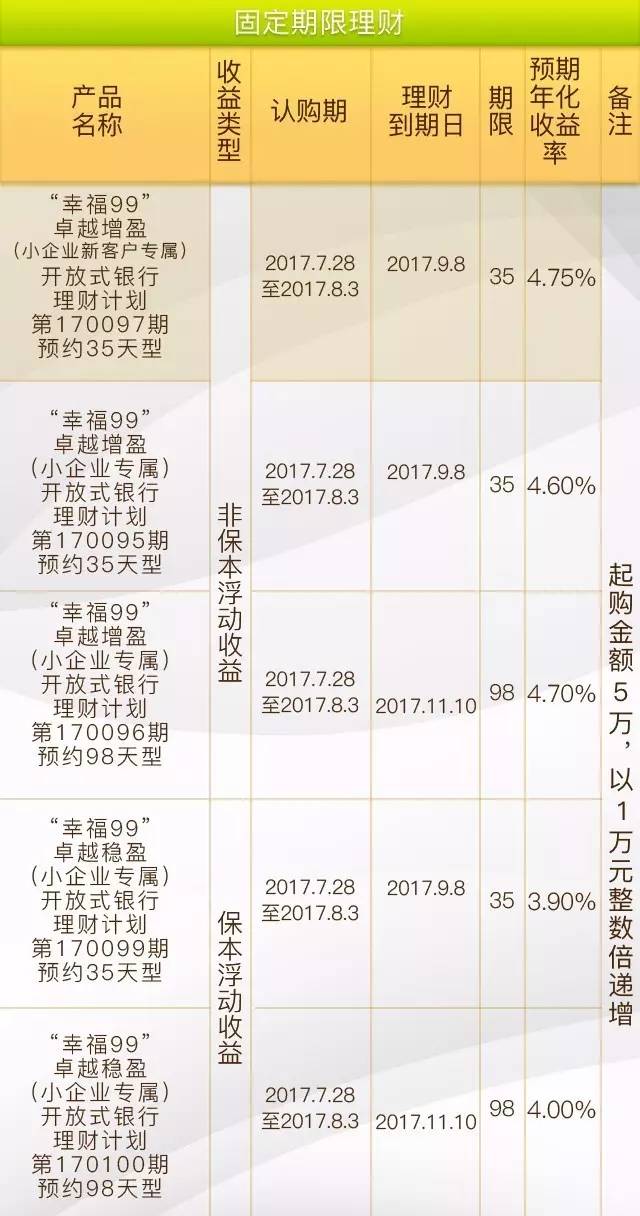 2017理财产品利率(2017 银行理财最新规模)