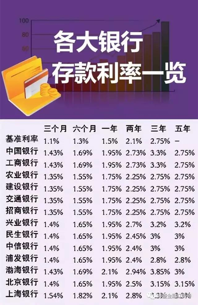 理财哪个银行利息高(理财产品哪家银行利息高)