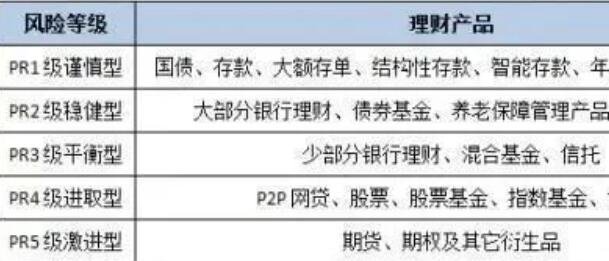 理财风险划分(理财风险划分的依据)