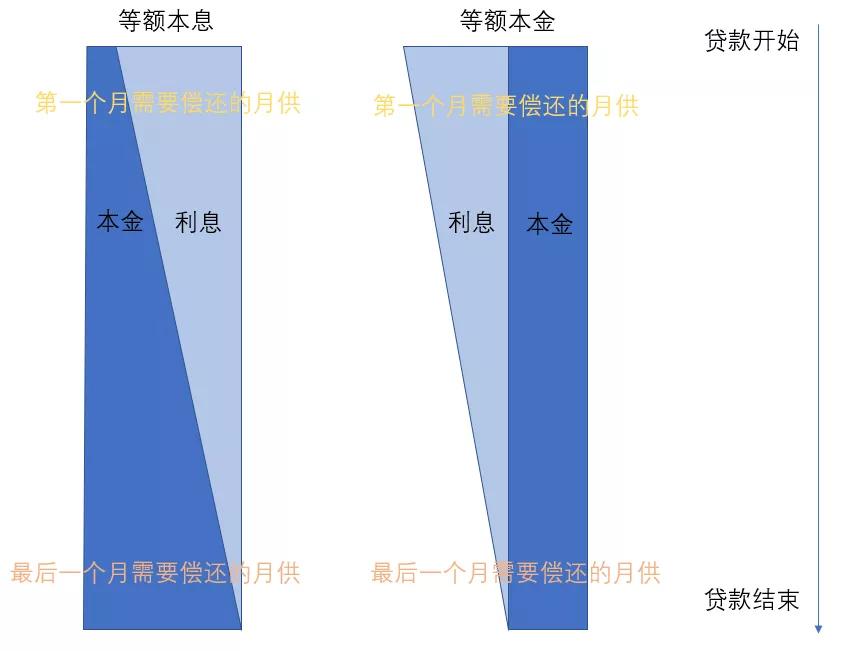 理财等额本息(等额本金等息本金)